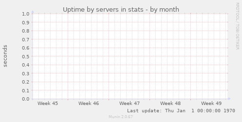 Uptime by servers in stats