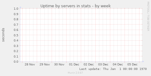 Uptime by servers in stats