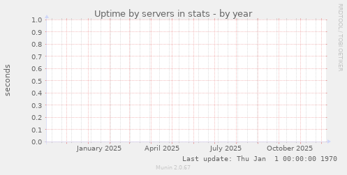 Uptime by servers in stats