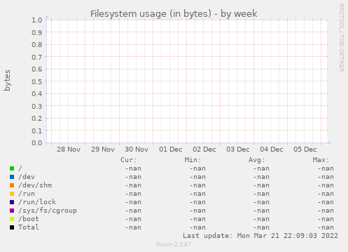 Filesystem usage (in bytes)
