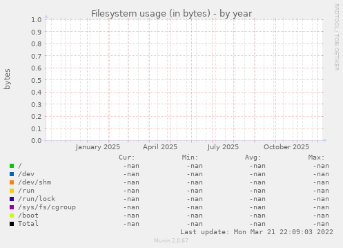 Filesystem usage (in bytes)