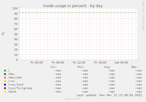 Inode usage in percent