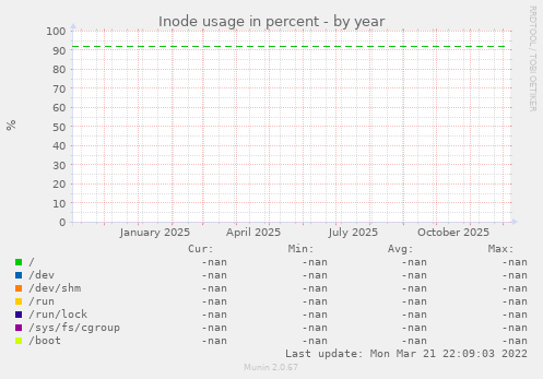 Inode usage in percent
