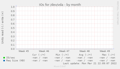 IOs for /dev/vda