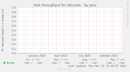 Disk throughput for /dev/vda