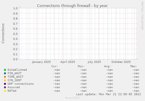 Connections through firewall