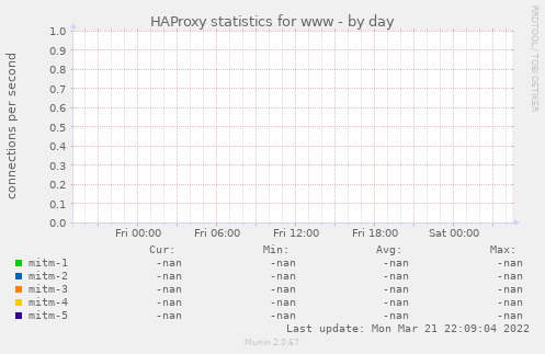 HAProxy statistics for www