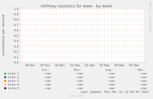 HAProxy statistics for www