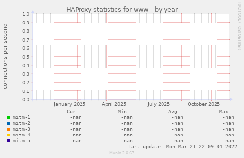 HAProxy statistics for www