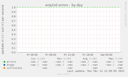 enp2s0 errors