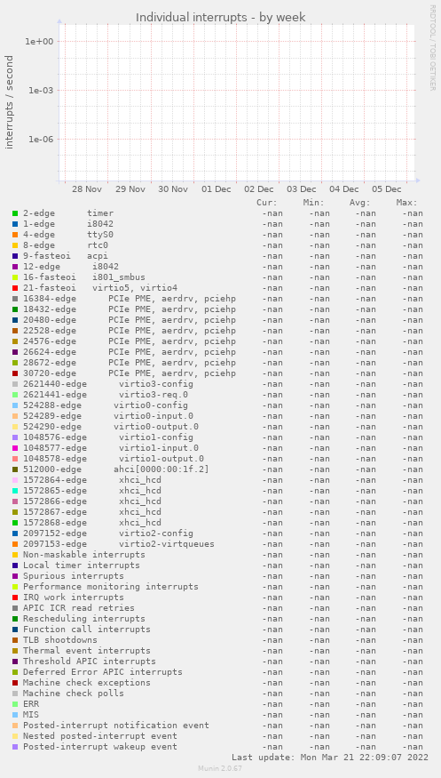 Individual interrupts