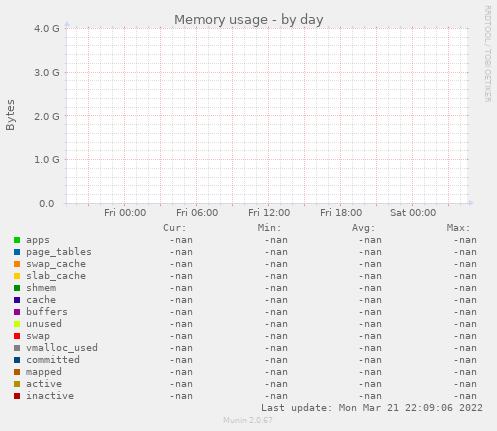 Memory usage