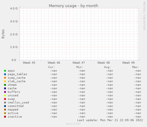Memory usage