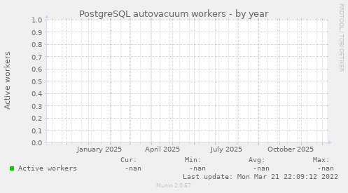 PostgreSQL autovacuum workers