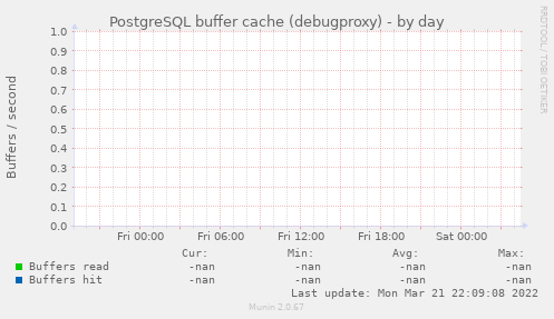 PostgreSQL buffer cache (debugproxy)