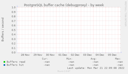 PostgreSQL buffer cache (debugproxy)