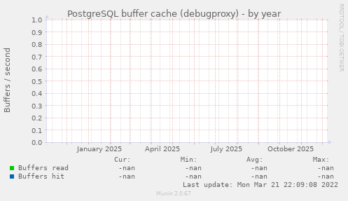 PostgreSQL buffer cache (debugproxy)