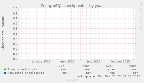 PostgreSQL checkpoints