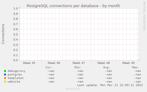 PostgreSQL connections per database