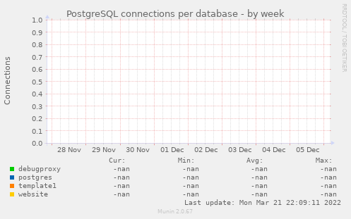 PostgreSQL connections per database