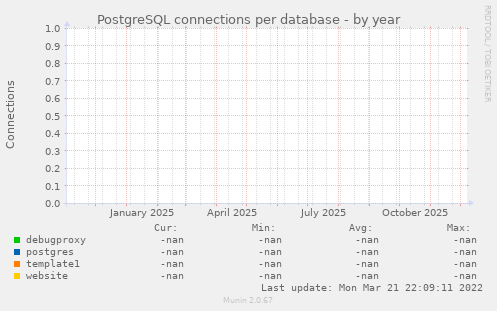 PostgreSQL connections per database