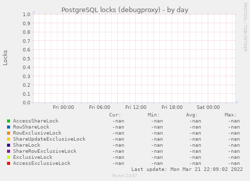 PostgreSQL locks (debugproxy)