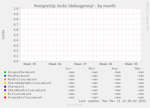 PostgreSQL locks (debugproxy)