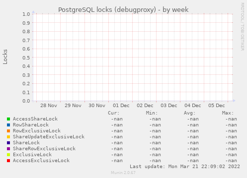 PostgreSQL locks (debugproxy)