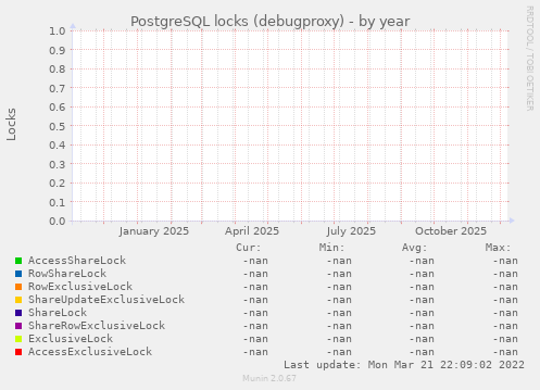 PostgreSQL locks (debugproxy)