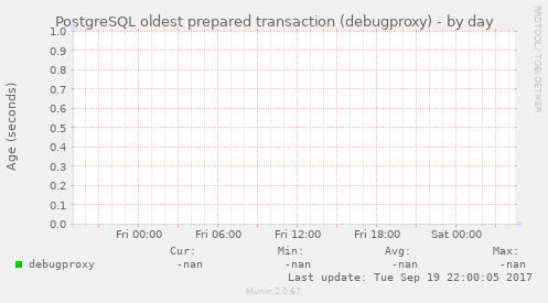 PostgreSQL oldest prepared transaction (debugproxy)