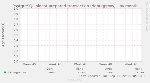 PostgreSQL oldest prepared transaction (debugproxy)