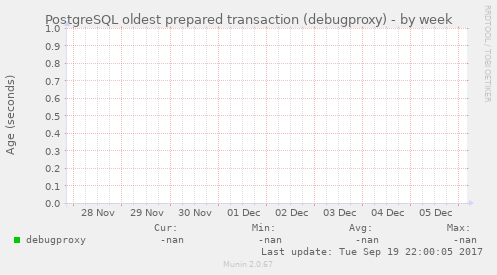 PostgreSQL oldest prepared transaction (debugproxy)