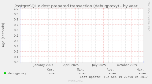 PostgreSQL oldest prepared transaction (debugproxy)