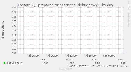 PostgreSQL prepared transactions (debugproxy)