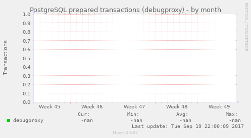 PostgreSQL prepared transactions (debugproxy)