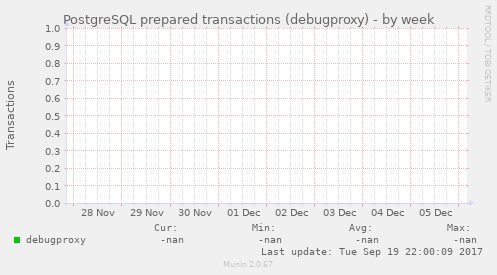 PostgreSQL prepared transactions (debugproxy)