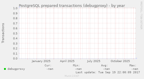 PostgreSQL prepared transactions (debugproxy)