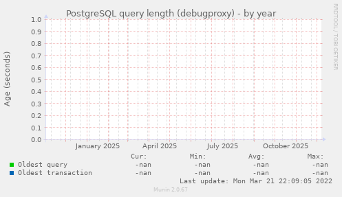 PostgreSQL query length (debugproxy)