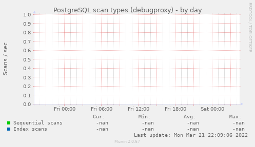 PostgreSQL scan types (debugproxy)