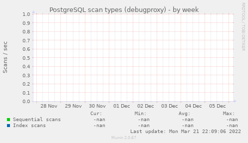 PostgreSQL scan types (debugproxy)