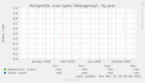 PostgreSQL scan types (debugproxy)