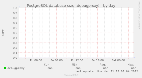 PostgreSQL database size (debugproxy)