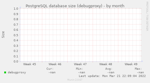 PostgreSQL database size (debugproxy)
