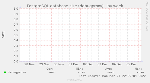 PostgreSQL database size (debugproxy)