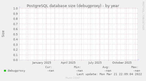 PostgreSQL database size (debugproxy)