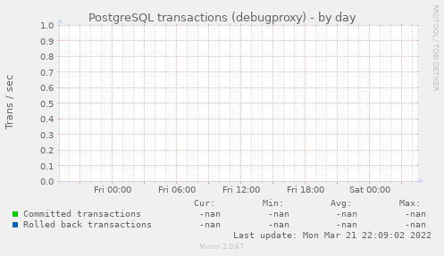PostgreSQL transactions (debugproxy)