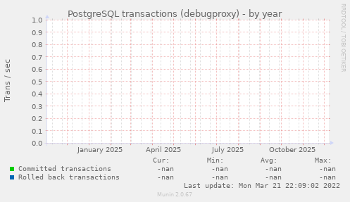 PostgreSQL transactions (debugproxy)