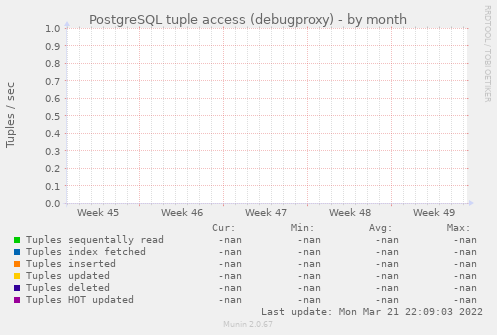 PostgreSQL tuple access (debugproxy)