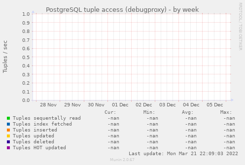 PostgreSQL tuple access (debugproxy)