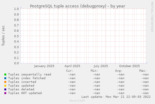 PostgreSQL tuple access (debugproxy)
